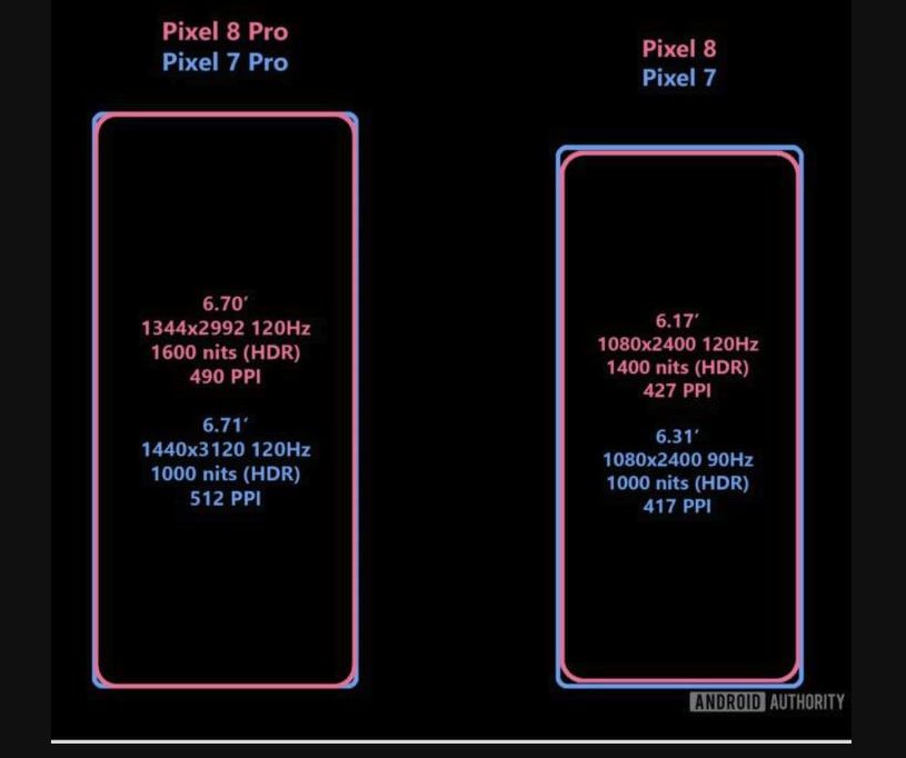 Google Pixel 8 / Pixel 8 Pro 屏幕参数曝光：屏幕刷新率均为120Hz