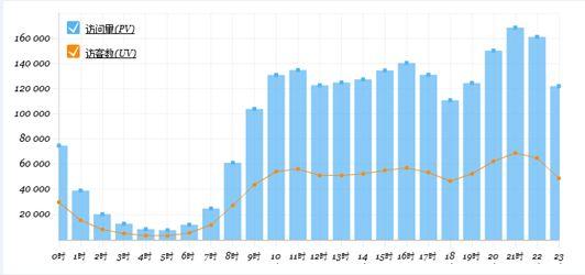 SEO网站每日IP浏览量与IP访问量数据趋势图