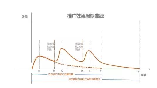 做推广时，如何做到系统化的思考和节奏化的管控？-优化推广