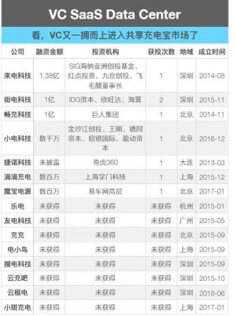 10天融资近3亿，我就等着看共享充电宝什么时候倒闭-站长资讯