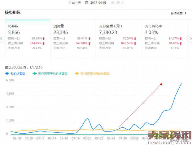 新品访客暴涨6000,销量翻20倍的秘密-电商营销