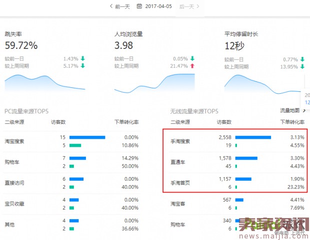 新品访客暴涨6000,销量翻20倍的秘密-电商营销