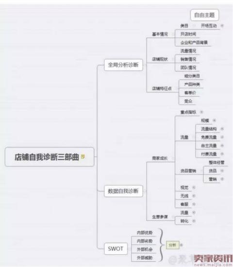 最全面的淘宝店铺诊断方法，快速找到店铺核心突破点-电商营销