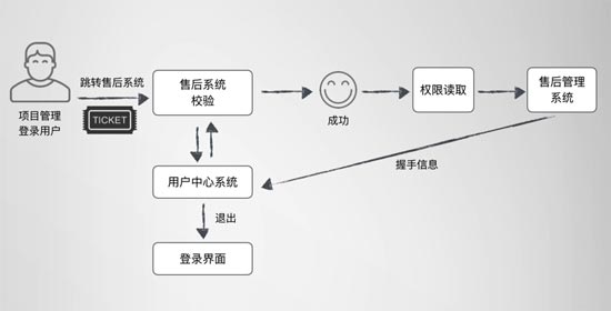 单点登录实现流程